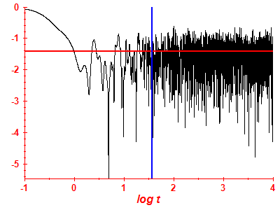 Survival probability log